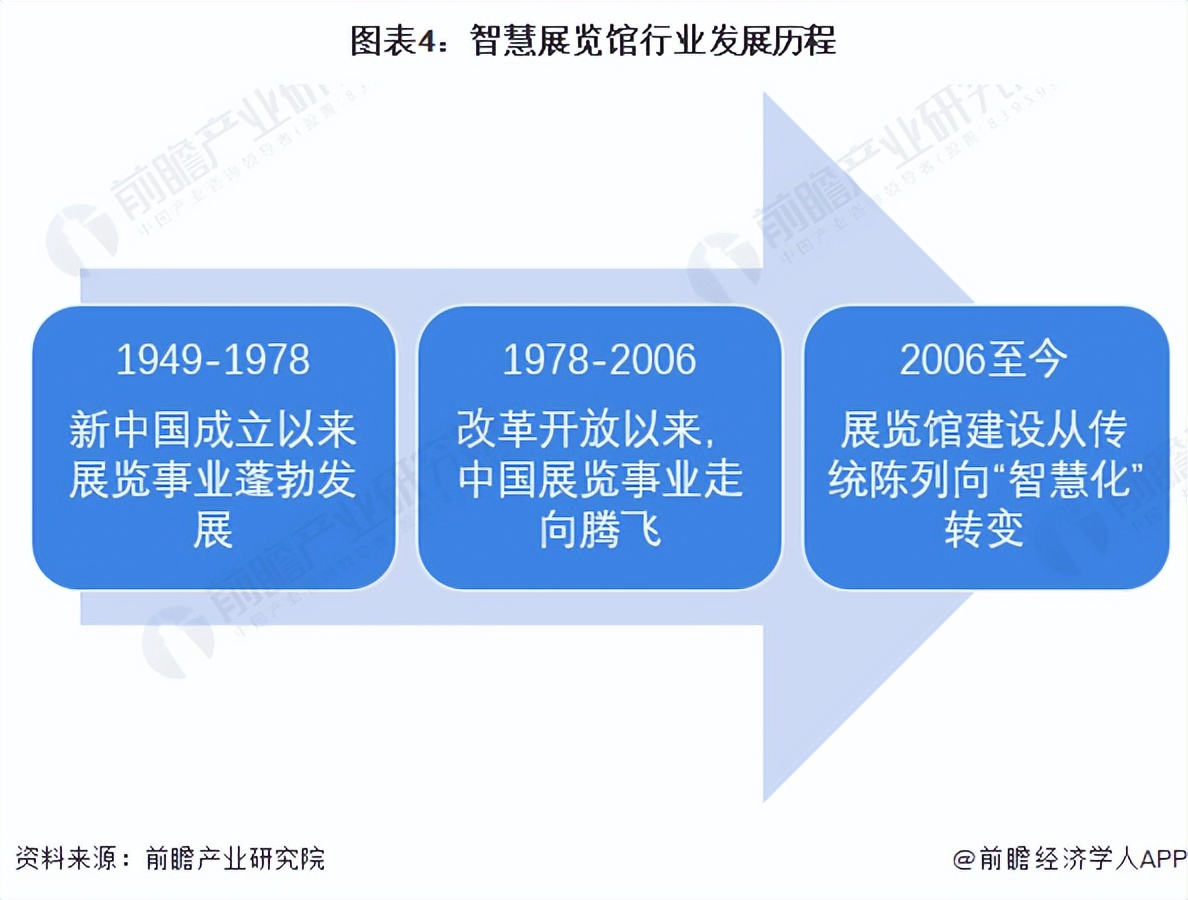 智慧展覽館行業(yè)發(fā)展歷程