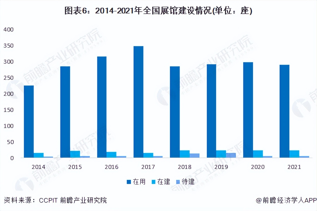 2014-2021年全國展館建設情況