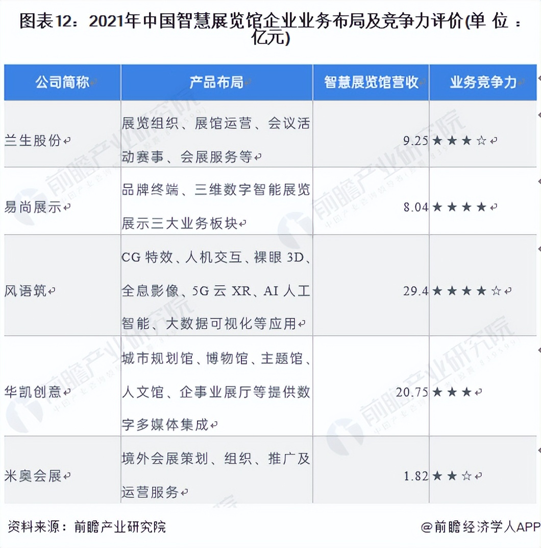 2021年中國智慧展覽館企業(yè)業(yè)務布局及競爭力評價